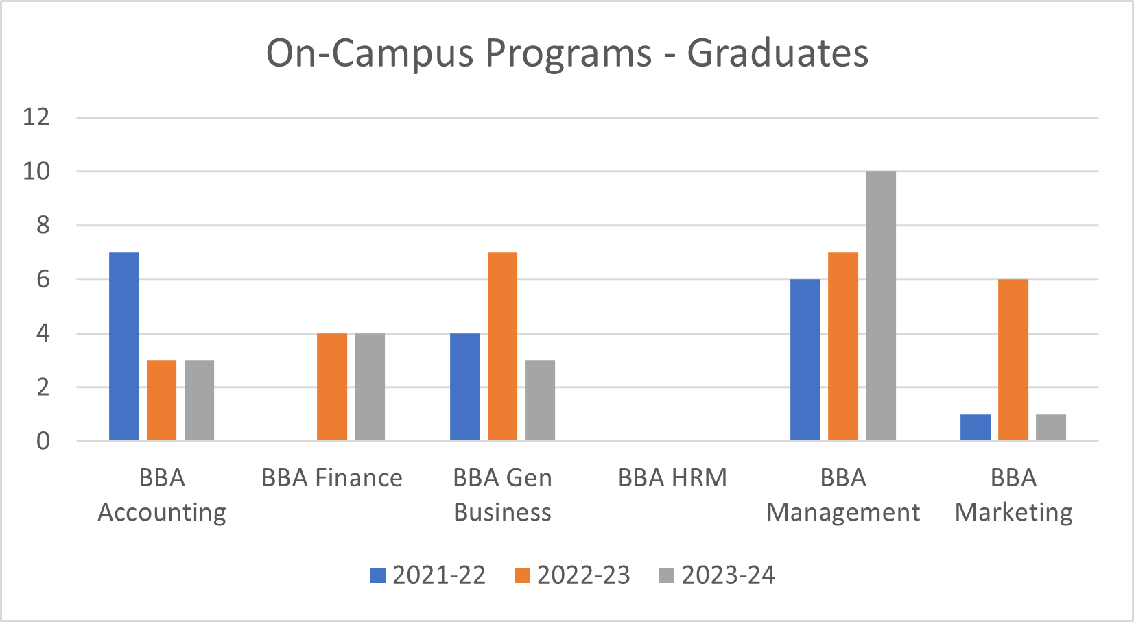 Persistence Graph - On-Campus Programs