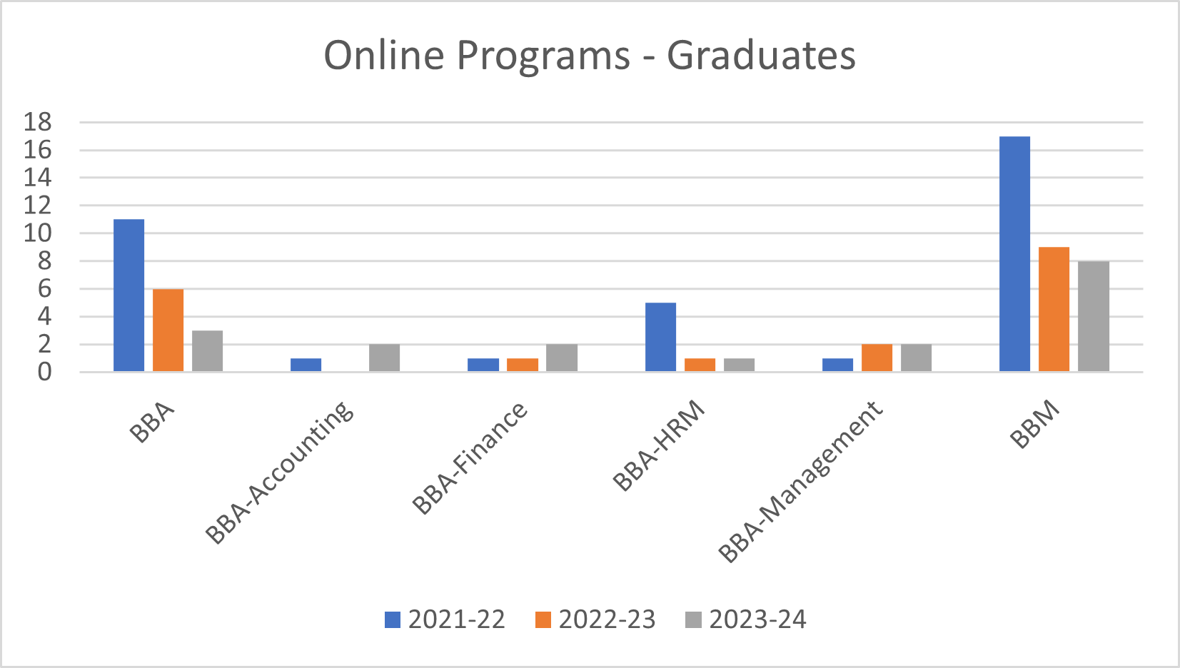 School of Business Persistence Graph - UG Online Programs