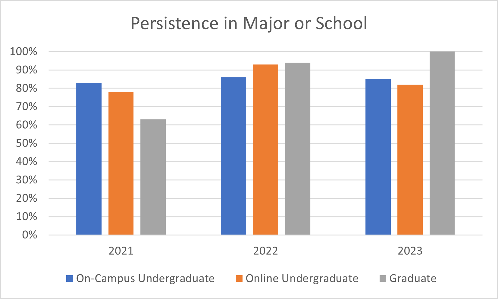 Graph: Persistence in Major or School